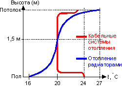 График распределения температуры для кабельных и радиаторных систем отопления